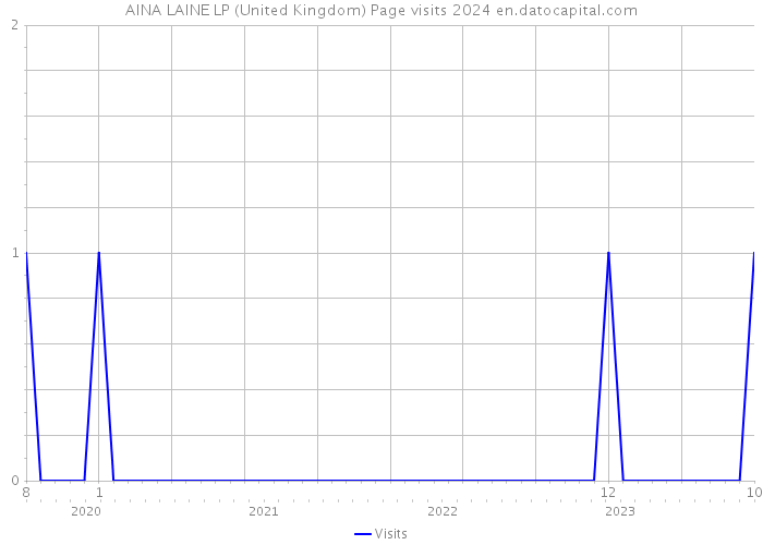 AINA LAINE LP (United Kingdom) Page visits 2024 
