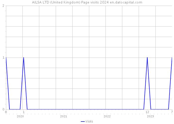 AILSA LTD (United Kingdom) Page visits 2024 