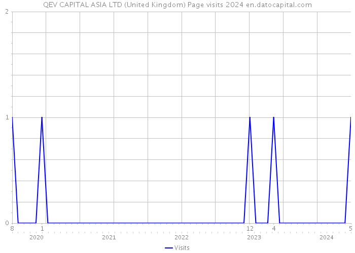 QEV CAPITAL ASIA LTD (United Kingdom) Page visits 2024 