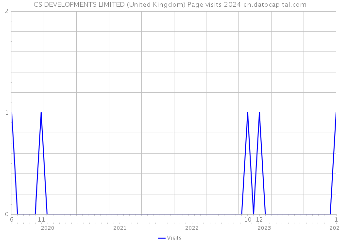 CS DEVELOPMENTS LIMITED (United Kingdom) Page visits 2024 