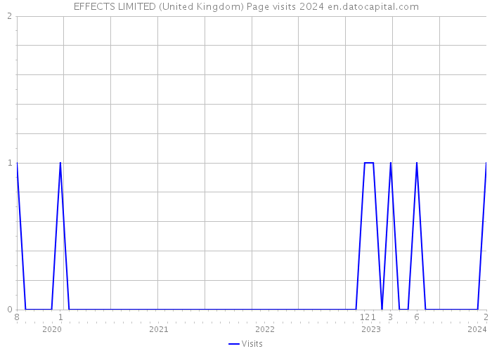 EFFECTS LIMITED (United Kingdom) Page visits 2024 