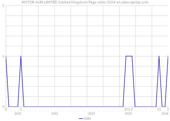 MOTOR AUM LIMITED (United Kingdom) Page visits 2024 