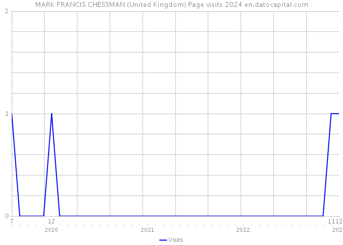 MARK FRANCIS CHESSMAN (United Kingdom) Page visits 2024 