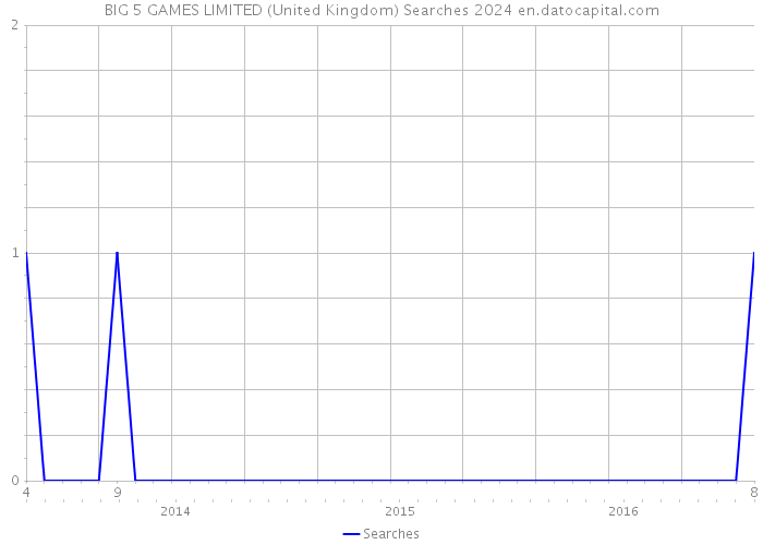 BIG 5 GAMES LIMITED (United Kingdom) Searches 2024 