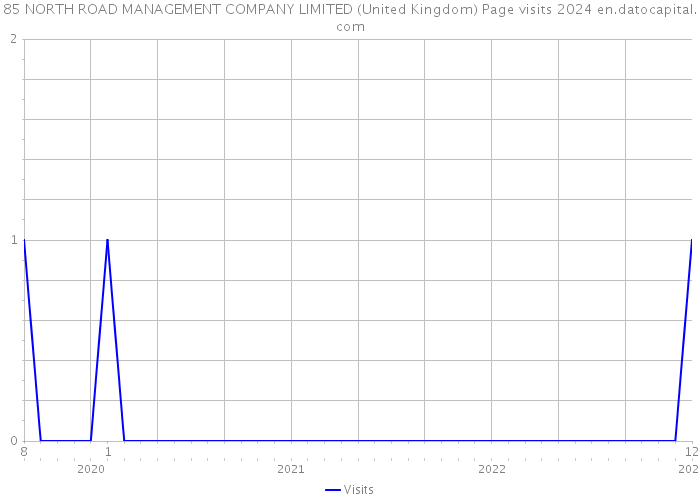 85 NORTH ROAD MANAGEMENT COMPANY LIMITED (United Kingdom) Page visits 2024 