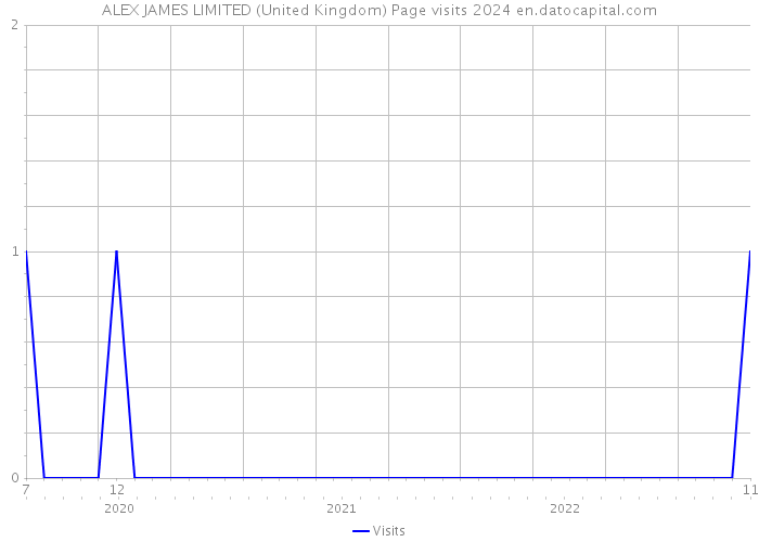ALEX JAMES LIMITED (United Kingdom) Page visits 2024 