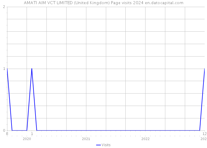 AMATI AIM VCT LIMITED (United Kingdom) Page visits 2024 