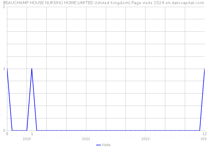 BEAUCHAMP HOUSE NURSING HOME LIMITED (United Kingdom) Page visits 2024 