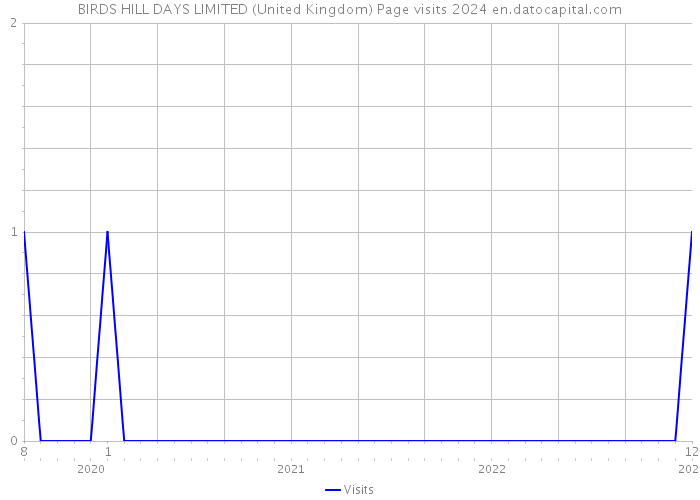 BIRDS HILL DAYS LIMITED (United Kingdom) Page visits 2024 