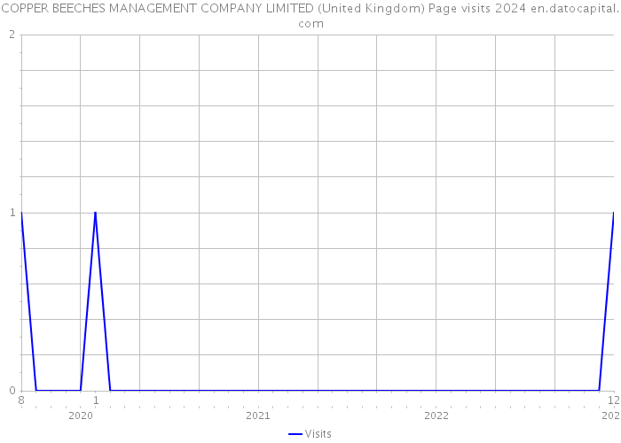 COPPER BEECHES MANAGEMENT COMPANY LIMITED (United Kingdom) Page visits 2024 