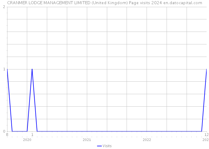 CRANMER LODGE MANAGEMENT LIMITED (United Kingdom) Page visits 2024 