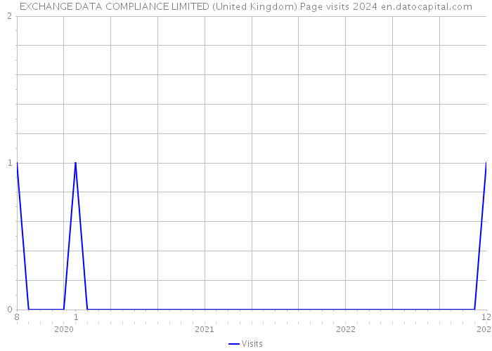 EXCHANGE DATA COMPLIANCE LIMITED (United Kingdom) Page visits 2024 