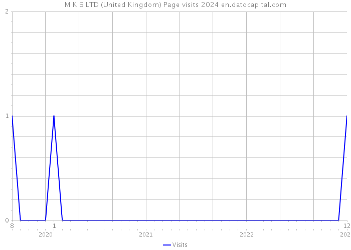 M K 9 LTD (United Kingdom) Page visits 2024 