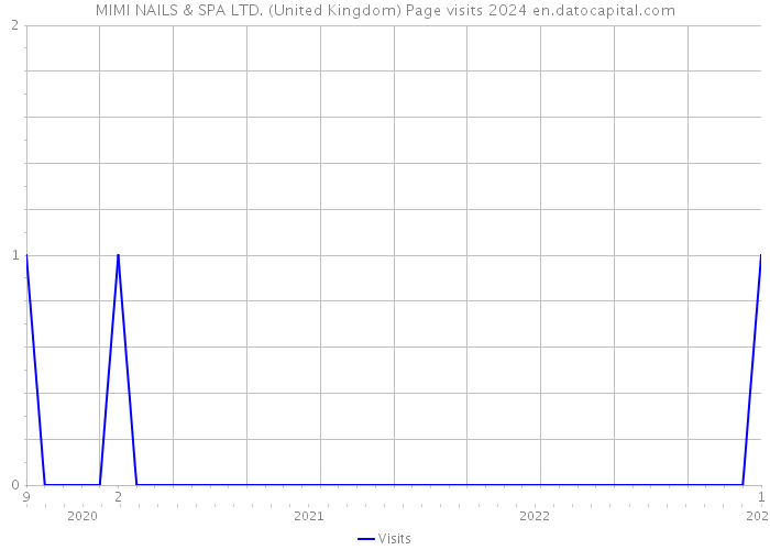 MIMI NAILS & SPA LTD. (United Kingdom) Page visits 2024 