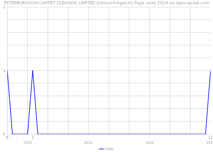 PETERBOROUGH CARPET CLEANING LIMITED (United Kingdom) Page visits 2024 