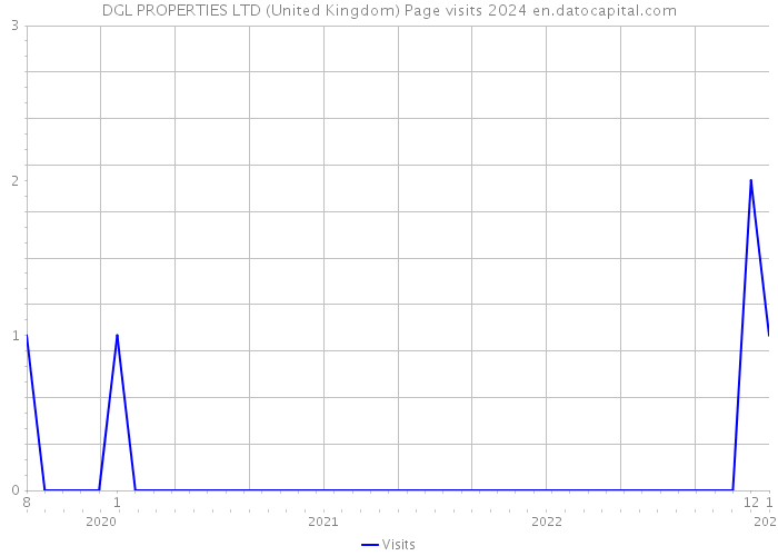 DGL PROPERTIES LTD (United Kingdom) Page visits 2024 