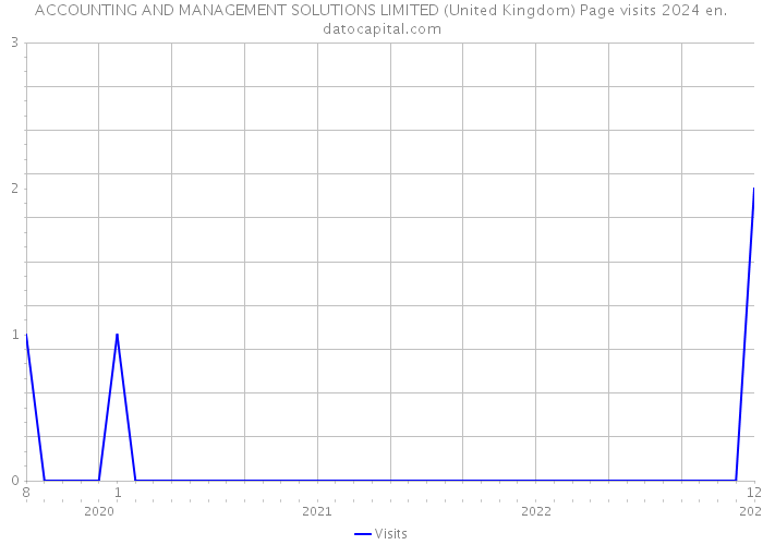 ACCOUNTING AND MANAGEMENT SOLUTIONS LIMITED (United Kingdom) Page visits 2024 