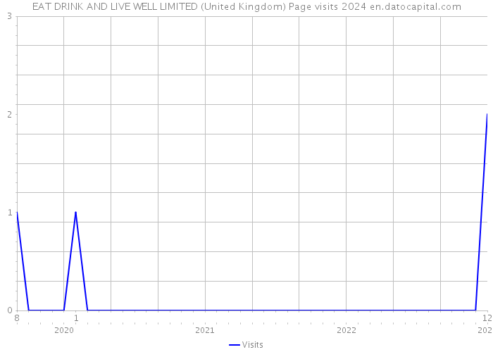EAT DRINK AND LIVE WELL LIMITED (United Kingdom) Page visits 2024 