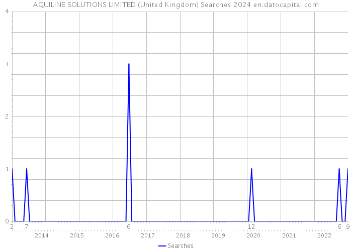 AQUILINE SOLUTIONS LIMITED (United Kingdom) Searches 2024 
