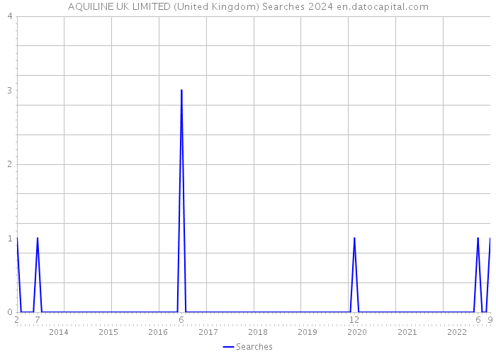 AQUILINE UK LIMITED (United Kingdom) Searches 2024 
