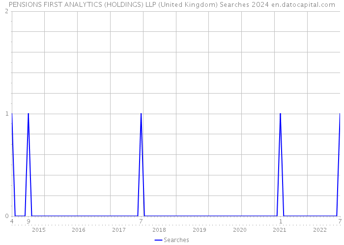 PENSIONS FIRST ANALYTICS (HOLDINGS) LLP (United Kingdom) Searches 2024 