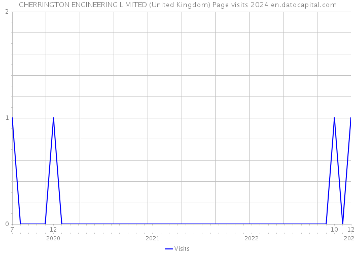 CHERRINGTON ENGINEERING LIMITED (United Kingdom) Page visits 2024 