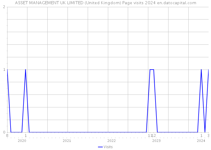 ASSET MANAGEMENT UK LIMITED (United Kingdom) Page visits 2024 