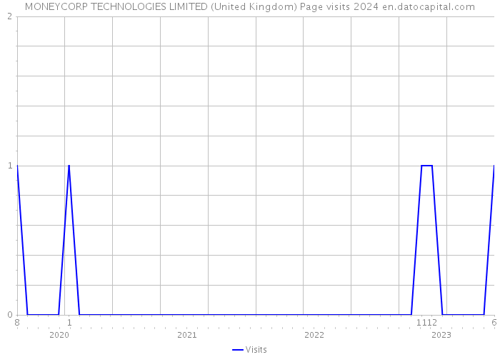 MONEYCORP TECHNOLOGIES LIMITED (United Kingdom) Page visits 2024 
