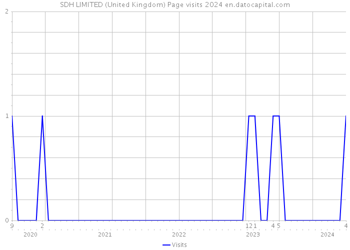 SDH LIMITED (United Kingdom) Page visits 2024 
