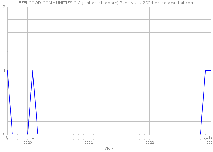 FEELGOOD COMMUNITIES CIC (United Kingdom) Page visits 2024 