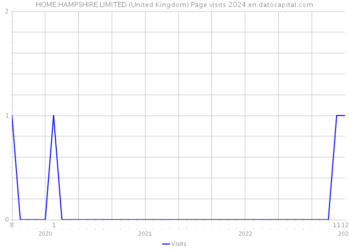 HOME HAMPSHIRE LIMITED (United Kingdom) Page visits 2024 