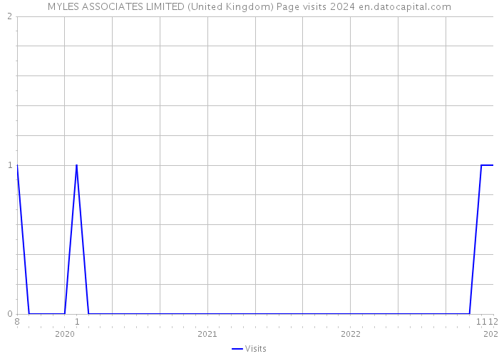 MYLES ASSOCIATES LIMITED (United Kingdom) Page visits 2024 
