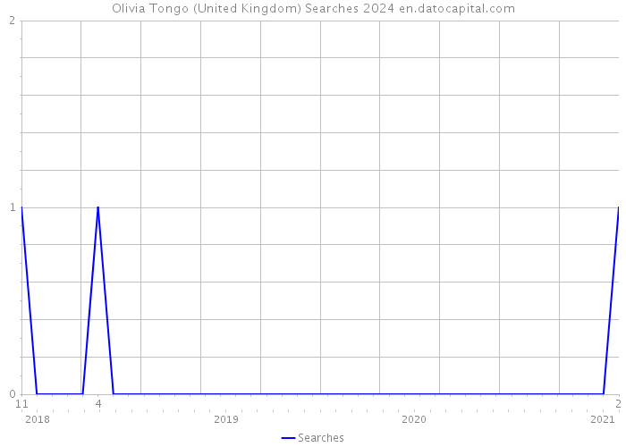 Olivia Tongo (United Kingdom) Searches 2024 