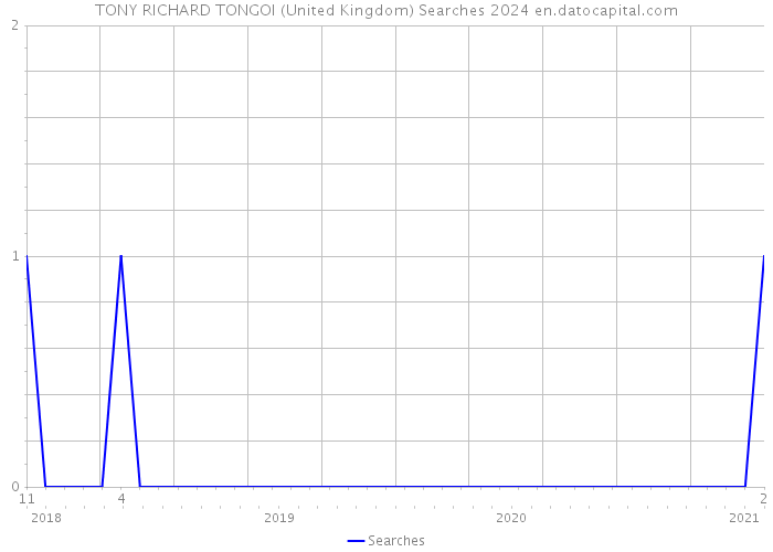 TONY RICHARD TONGOI (United Kingdom) Searches 2024 