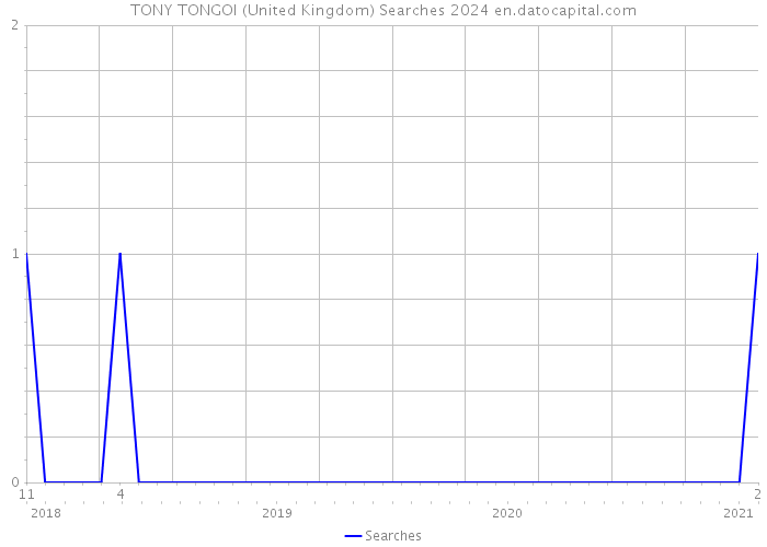 TONY TONGOI (United Kingdom) Searches 2024 