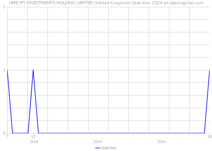 UME PFI INVESTMENTS HOLDING LIMITED (United Kingdom) Searches 2024 