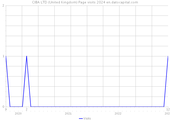 CIBA LTD (United Kingdom) Page visits 2024 