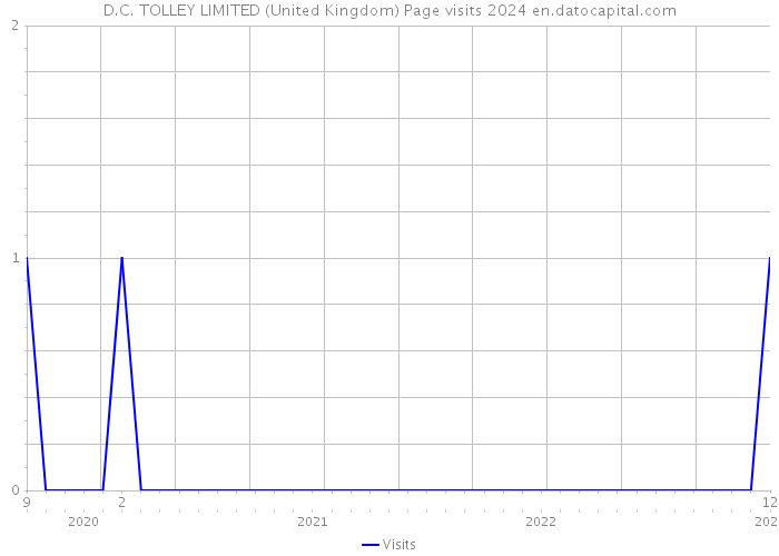 D.C. TOLLEY LIMITED (United Kingdom) Page visits 2024 