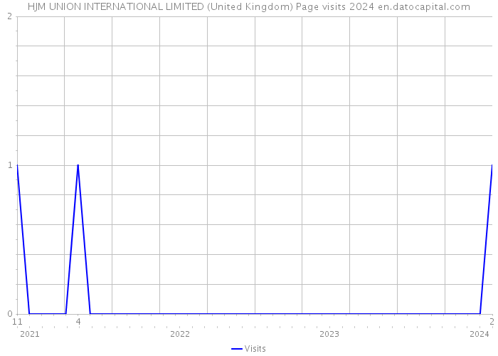 HJM UNION INTERNATIONAL LIMITED (United Kingdom) Page visits 2024 