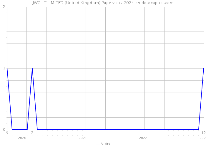 JWG-IT LIMITED (United Kingdom) Page visits 2024 