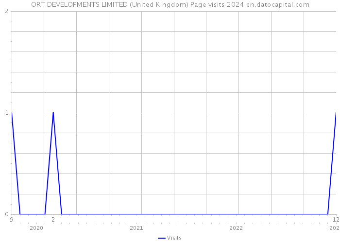 ORT DEVELOPMENTS LIMITED (United Kingdom) Page visits 2024 