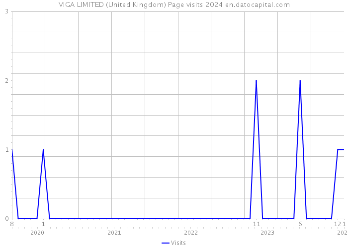 VIGA LIMITED (United Kingdom) Page visits 2024 