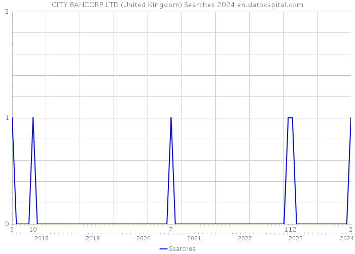 CITY BANCORP LTD (United Kingdom) Searches 2024 