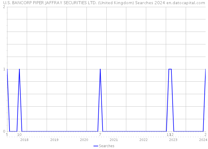 U.S. BANCORP PIPER JAFFRAY SECURITIES LTD. (United Kingdom) Searches 2024 