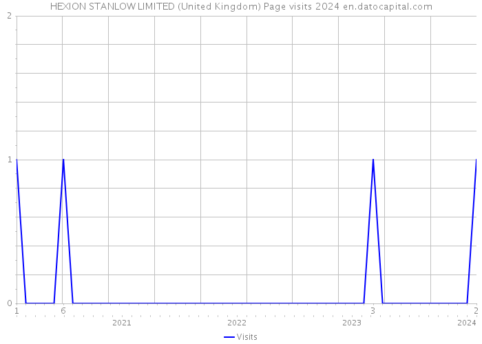 HEXION STANLOW LIMITED (United Kingdom) Page visits 2024 