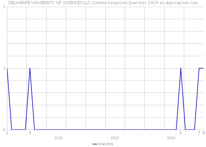 DELAWARE UNIVERSITY OF SCIENCES LLC (United Kingdom) Searches 2024 