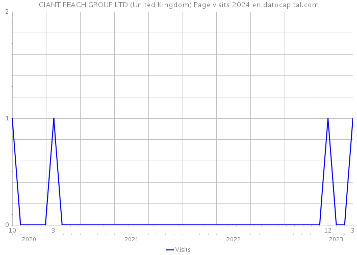 GIANT PEACH GROUP LTD (United Kingdom) Page visits 2024 