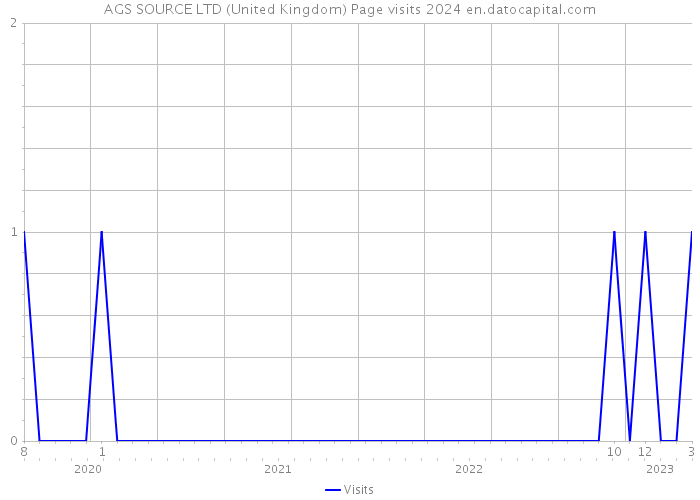 AGS SOURCE LTD (United Kingdom) Page visits 2024 
