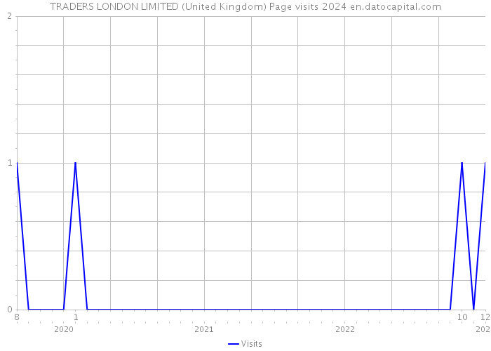 TRADERS LONDON LIMITED (United Kingdom) Page visits 2024 