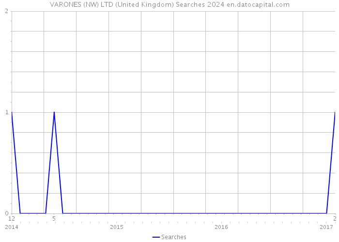 VARONES (NW) LTD (United Kingdom) Searches 2024 